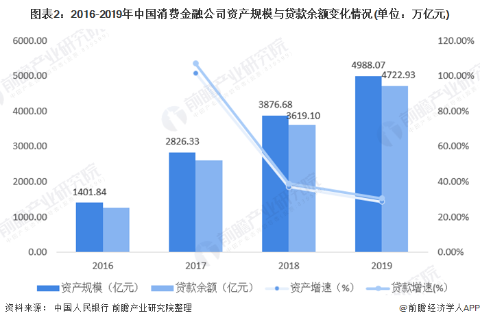 2020年消费金融行业市场发展现状分析 场景金融范围扩大(图2)