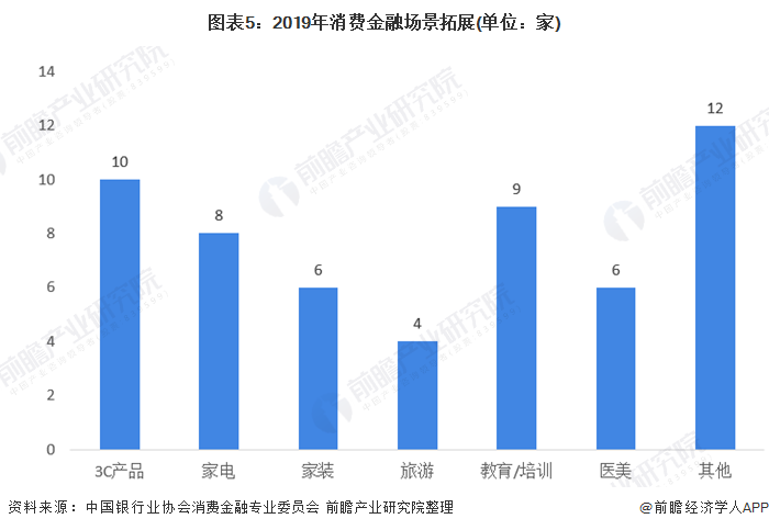 2020年消费金融行业市场发展现状分析 场景金融范围扩大(图5)