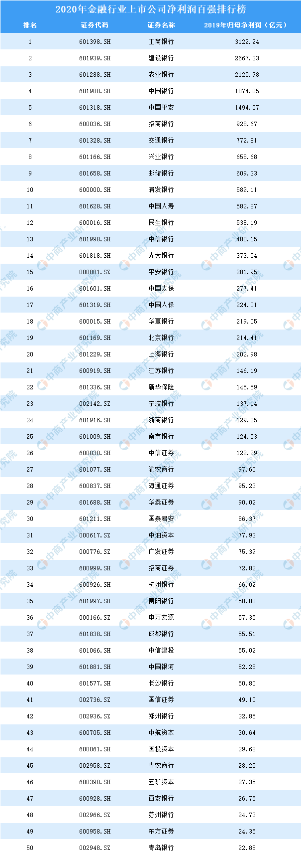 202泛亚电竞平台0年金融行业上市公司净利润百强排行榜(图1)