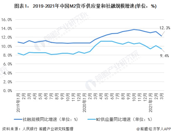 2021年中国金融市场发展现状与运行情况分析 货币政策稳字当头【组图】(图1)