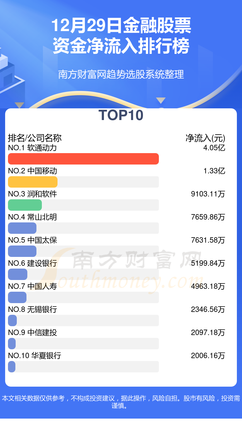 金融行业12月29日资金流向一览表泛亚电竞官方(图1)