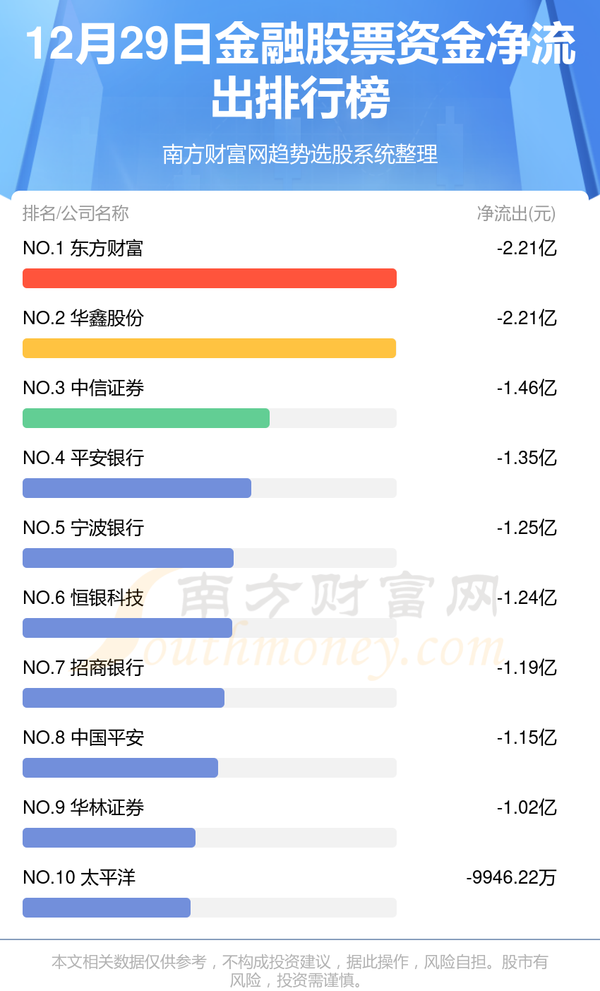 金融行业12月29日资金流向一览表泛亚电竞官方(图2)