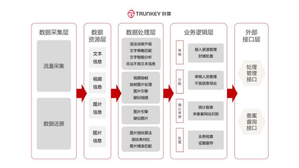 创旗智能内容风控系统维护互联网环境(图2)