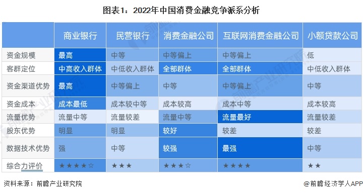 【行业深度】洞察2023：中国消费金融行业竞争格局及市场份额(附市场集中度、企业竞争力分析等)(图1)