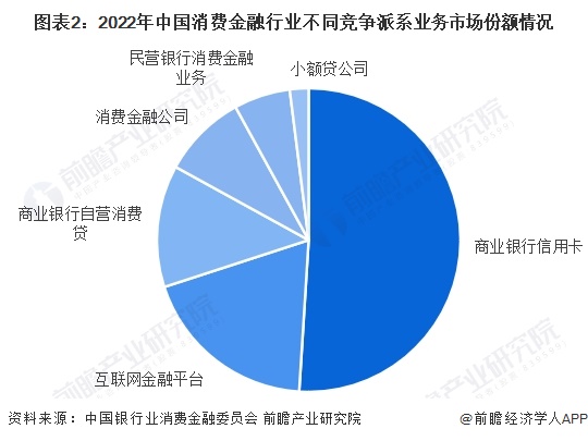 【行业深度】洞察2023：中国消费金融行业竞争格局及市场份额(附市场集中度、企业竞争力分析等)(图2)