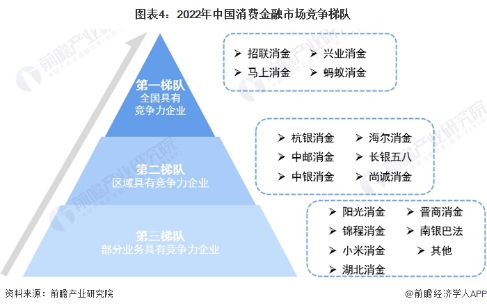 【行业深度】洞察2023：中国消费金融行业竞争格局及市场份额(附市场集中度、企业竞争力分析等)(图4)