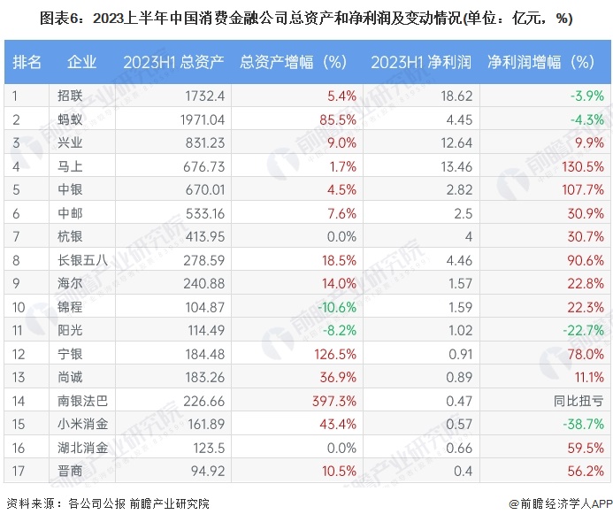 【行业深度】洞察2023：中国消费金融行业竞争格局及市场份额(附市场集中度、企业竞争力分析等)(图6)