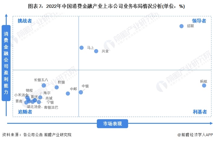 【行业深度】洞察2023：中国消费金融行业竞争格局及市场份额(附市场集中度、企业竞争力分析等)(图7)