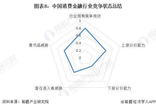 【行业深度】洞察2023：中国消费金融行业竞争格局及市场份额(附市场集中度、企业竞争力分析等)(图8)