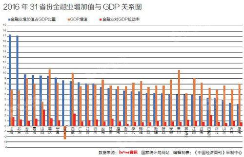 泛亚电竞平台金融业成28省份支柱产业对12省份GDP拉动率超过1%(图3)