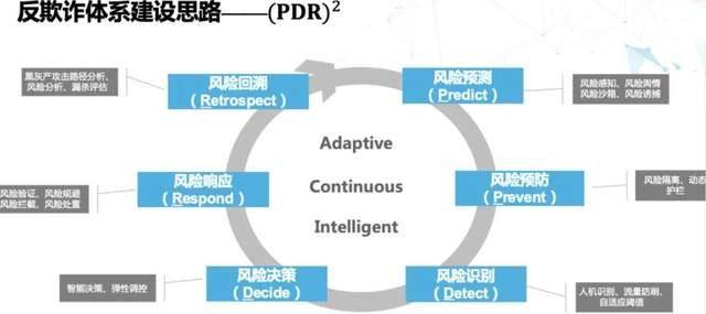 京东集团的风控实践(图3)