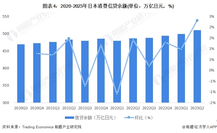 2023年全球消费金融行业发展概况 发达国家消费金融市场较为领先【组图】(图4)