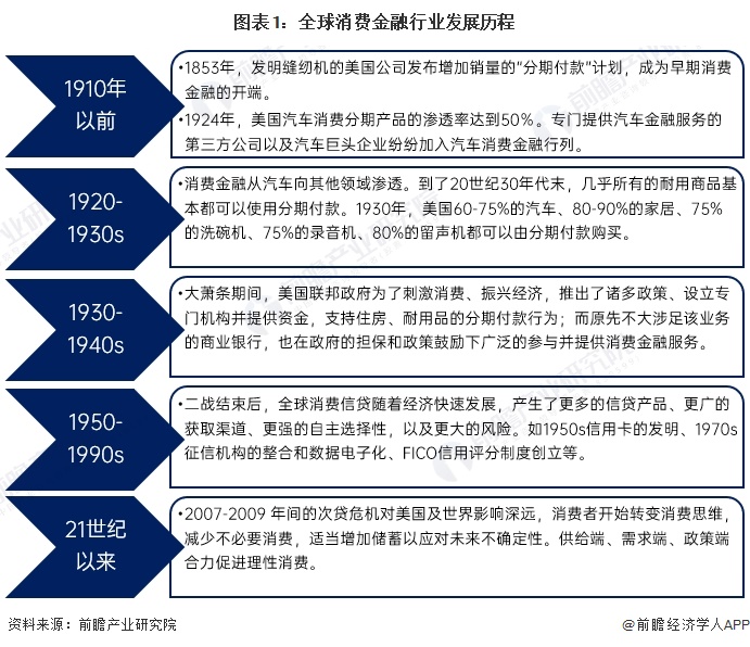 2023年全球消费金融行业发展概况 发达国家消费金融市场较为领先【组图】(图1)