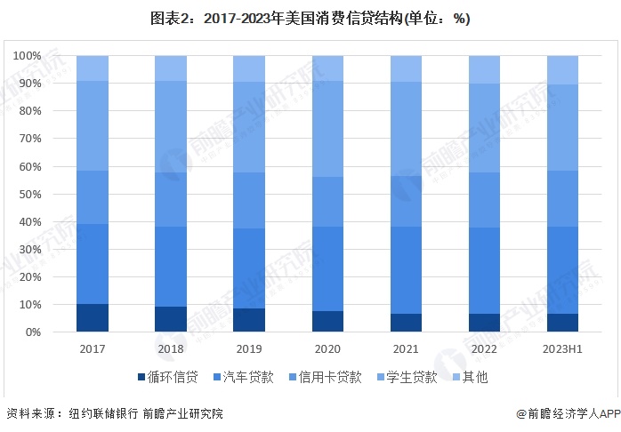 2023年全球消费金融行业发展概况 发达国家消费金融市场较为领先【组图】(图2)