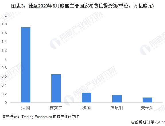 2023年全球消费金融行业发展概况 发达国家消费金融市场较为领先【组图】(图3)