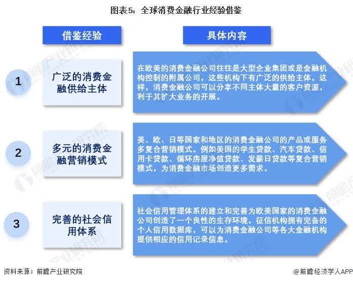 2023年全球消费金融行业发展概况 发达国家消费金融市场较为领先【组图】(图5)