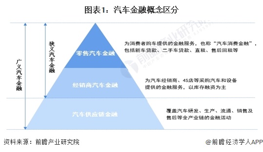 预见2024：《2024年中国汽车金融行业全景图谱》(附市场规模、竞争格局和发展前景等)(图1)