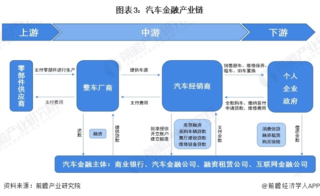 预见2024：《2024年中国汽车金融行业全景图谱》(附市场规模、竞争格局和发展前景等)(图3)