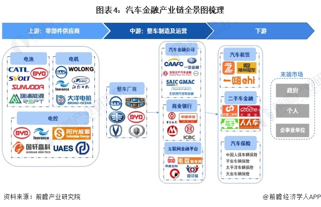 预见2024：《2024年中国汽车金融行业全景图谱》(附市场规模、竞争格局和发展前景等)(图4)