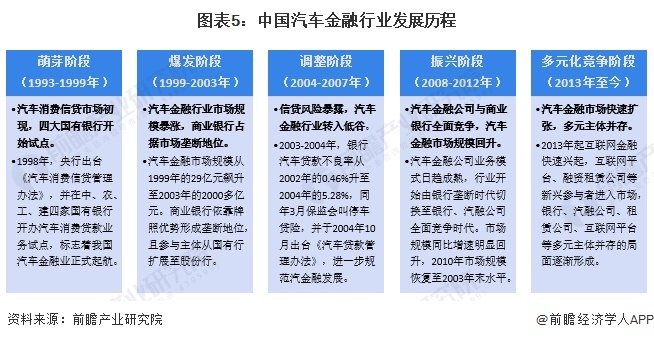 预见2024：《2024年中国汽车金融行业全景图谱》(附市场规模、竞争格局和发展前景等)(图5)