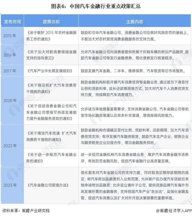 预见2024：《2024年中国汽车金融行业全景图谱》(附市场规模、竞争格局和发展前景等)(图6)