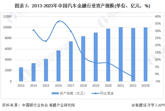 预见2024：《2024年中国汽车金融行业全景图谱》(附市场规模、竞争格局和发展前景等)(图7)