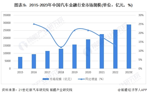 预见2024：《2024年中国汽车金融行业全景图谱》(附市场规模、竞争格局和发展前景等)(图9)