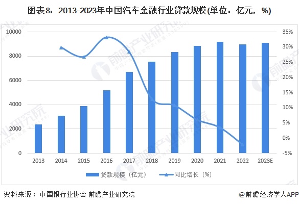 预见2024：《2024年中国汽车金融行业全景图谱》(附市场规模、竞争格局和发展前景等)(图8)