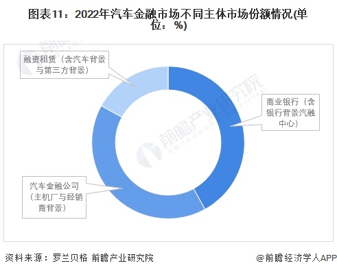 预见2024：《2024年中国汽车金融行业全景图谱》(附市场规模、竞争格局和发展前景等)(图11)