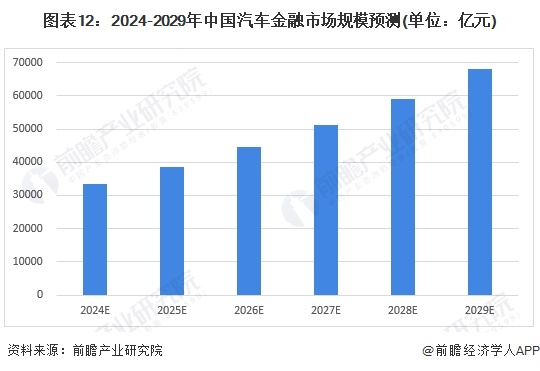 预见2024：《2024年中国汽车金融行业全景图谱》(附市场规模、竞争格局和发展前景等)(图12)