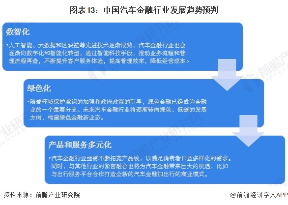 预见2024：《2024年中国汽车金融行业全景图谱》(附市场规模、竞争格局和发展前景等)(图13)