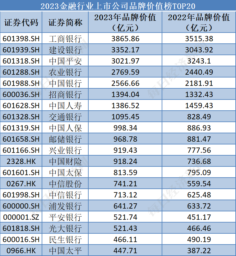 金融行业：工行蝉联榜首银行整体品牌价值增超一成丨品牌读榜·行业篇②(图1)