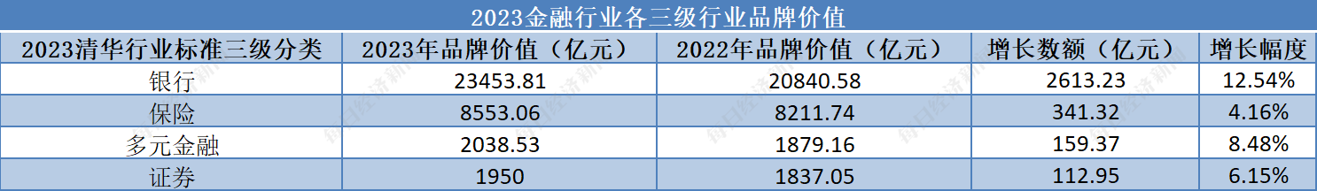 金融行业：工行蝉联榜首银行整体品牌价值增超一成丨品牌读榜·行业篇②(图2)