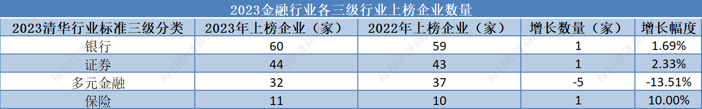 金融行业：工行蝉联榜首银行整体品牌价值增超一成丨品牌读榜·行业篇②(图3)