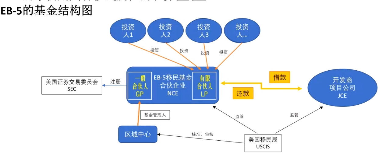 美国EB5移民投资骗局：如何风控选择防坑？(图1)