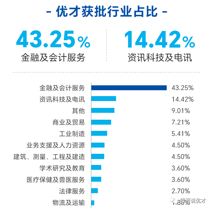 香港优才计划金融行业人才申请获批分析为什么通过率高？哪些岗位有优势？(图3)