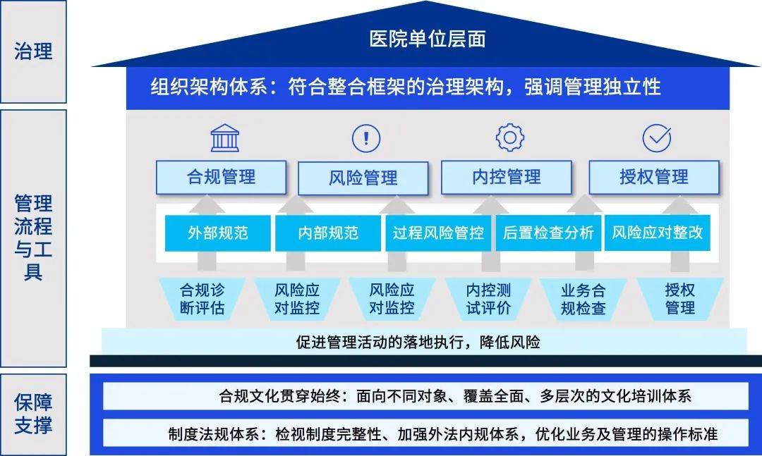 2024医疗反腐持续公立医院风控如何应对？(图7)