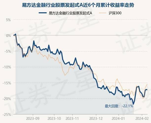 2月8日基金净值：易方达金融行业股票发起式A最新净值09948跌013%(图1)