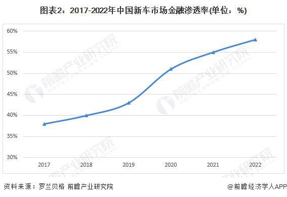 2024年中国汽车金融行业消费信贷市场分析 市场金融渗透率持续提高【组图】(图2)