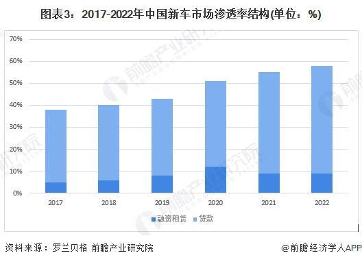 2024年中国汽车金融行业消费信贷市场分析 市场金融渗透率持续提高【组图】(图3)