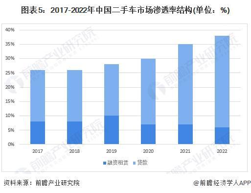 2024年中国汽车金融行业消费信贷市场分析 市场金融渗透率持续提高【组图】(图5)