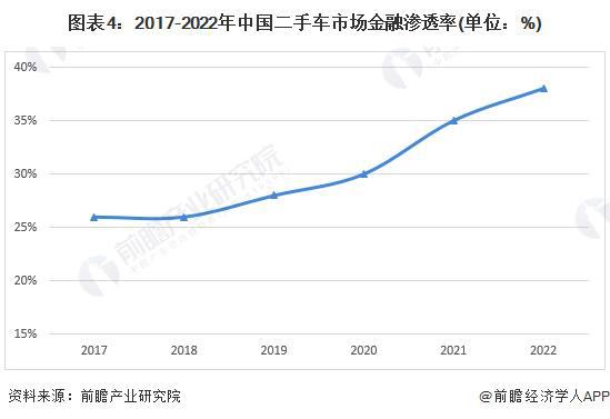 2024年中国汽车金融行业消费信贷市场分析 市场金融渗透率持续提高【组图】(图4)