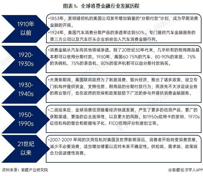 【行业泛亚电竞平台前瞻】2023-2028年全球及中国消费金融行业发展分析(图1)