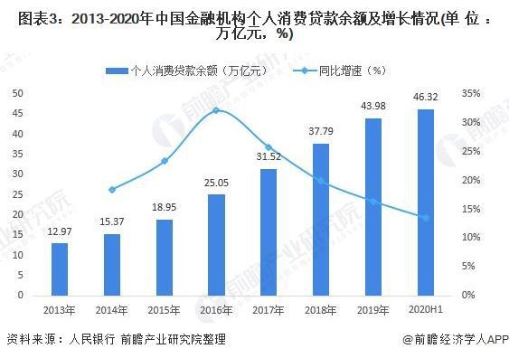 【行业泛亚电竞平台前瞻】2023-2028年全球及中国消费金融行业发展分析(图4)