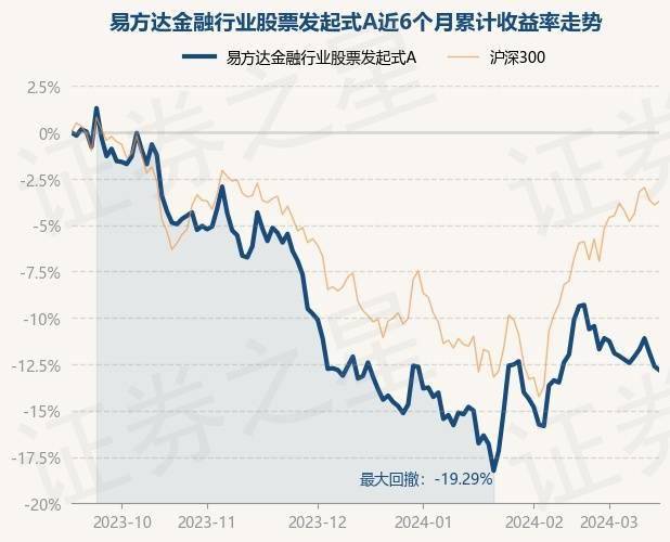 3月15日基金净值：易方达金融行业股票发起式A最新净值10025跌024%(图1)