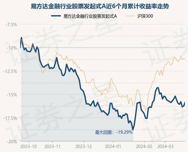 3月21日基金净值：易方达金融行业股票发起式A最新净值10072涨091%(图1)