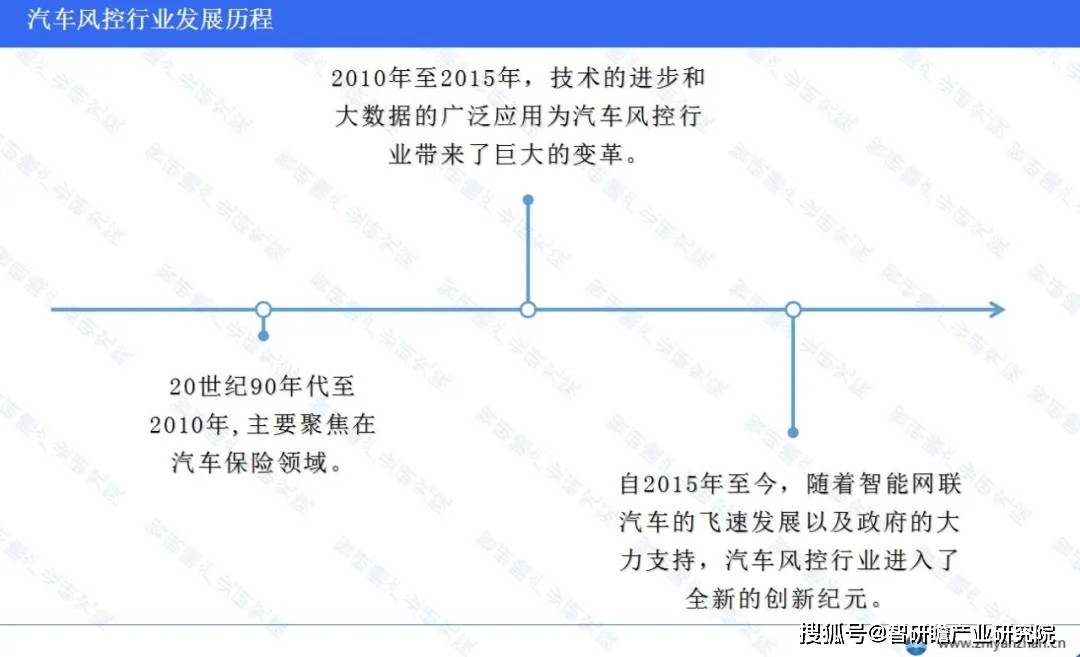 中国汽车风控行业：智能风控技术已达到世界领先水平(图2)