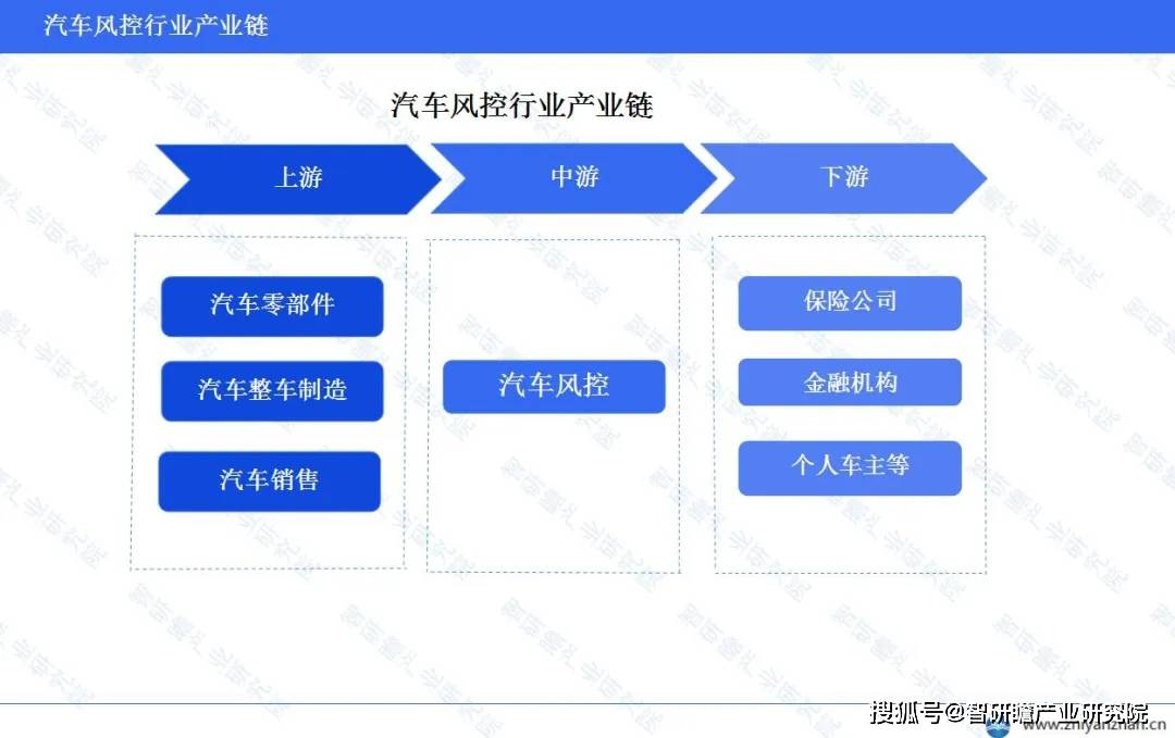 中国汽车风控行业：智能风控技术已达到世界领先水平(图3)