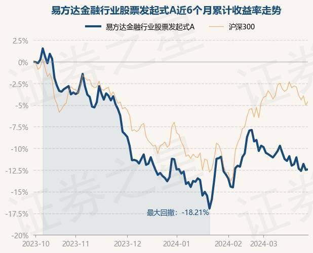 3月29日基金净值：易方达金融行业股票发起式A最新净值09942涨027%(图1)