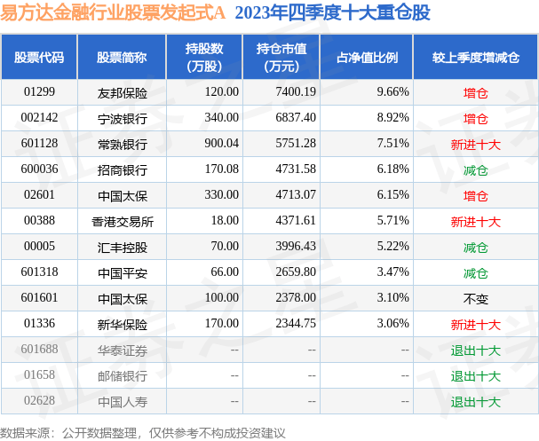 3月29日基金净值：易方达金融行业股票发起式A最新净值09942涨027%(图2)